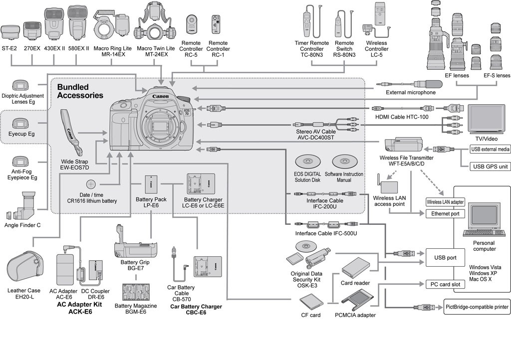 Canon EOS 7D