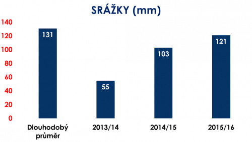 Zimní lyžařská sezona 2015/2016 v Česku.