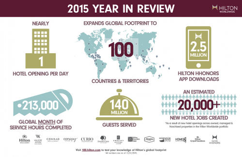 Hilton Hotels 2015.