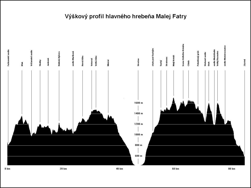 Mal Fatra, pechod hebenovky nonstop