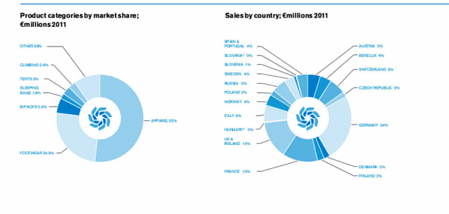 European Outdoor Industry Worth Over 10 Billion Euro