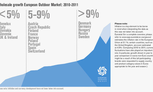 European Outdoor Industry Worth Over 10 Billion Euro