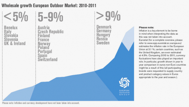 European Outdoor Industry Worth Over 10 Billion Euro