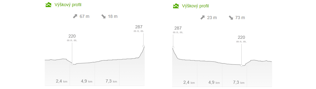 Mnichovo Hradiště - Mukařov a zpět. Výškový profil cyklistické trasy.