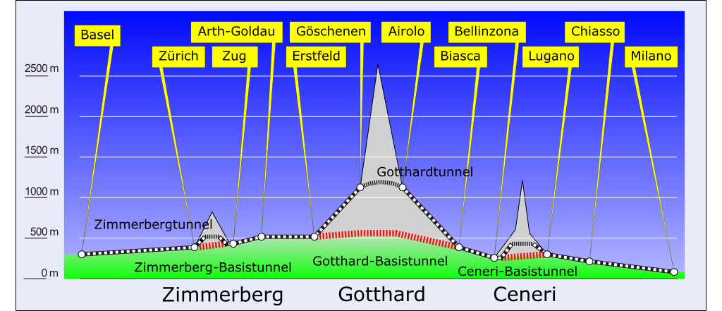 Terénní profil pohoří a Gotthardské tunely.