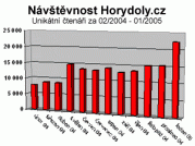 22 000 čtenářů v lednu