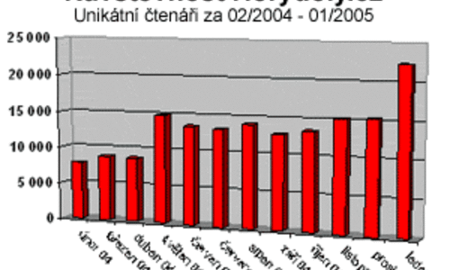 22 000 čtenářů v lednu 22 000 čtenářů v lednu