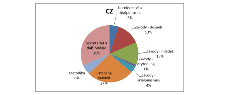 Struktura rozpočtu Českého horolezeckého svazu 2013.