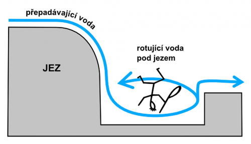 Vodní válec pod jezem.