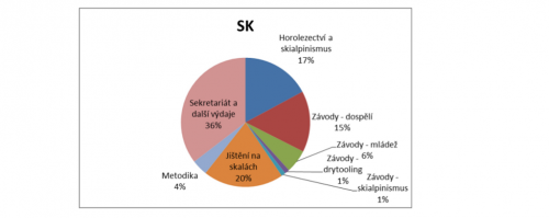 Struktura rozpočtu SHS JAMES 2013.