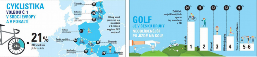 Jak sportují manažeři ve střední a východní Evropě.