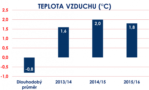 Zimní lyžařská sezona 2015/2016 v Česku.