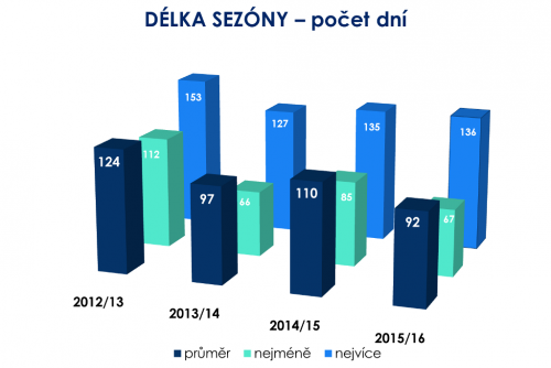 Zimní lyžařská sezona 2015/2016 v Česku.