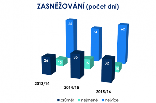 Zimní lyžařská sezona 2015/2016 v Česku.