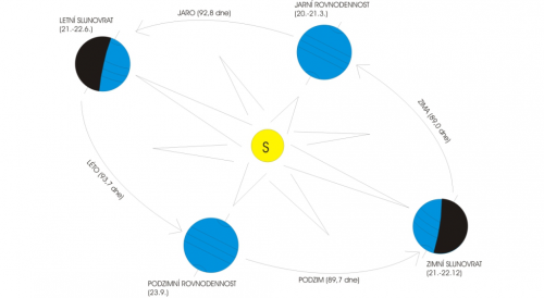 Střídání ročních období, rovnodennost a slunovrat.
