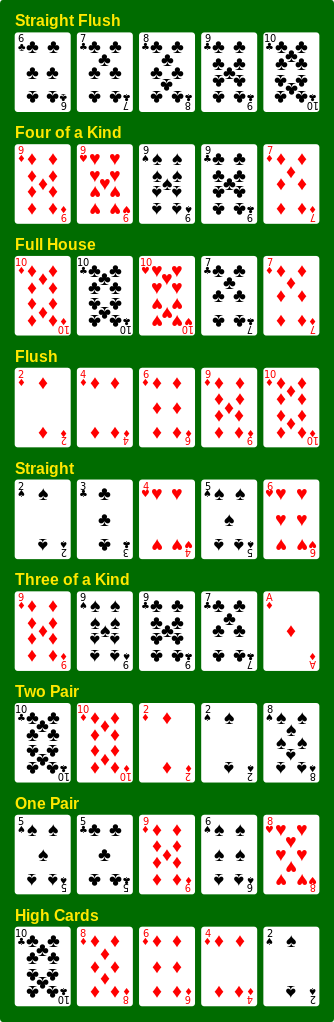 Pokerové handy (Poker-Hands) seřazené podle síly.