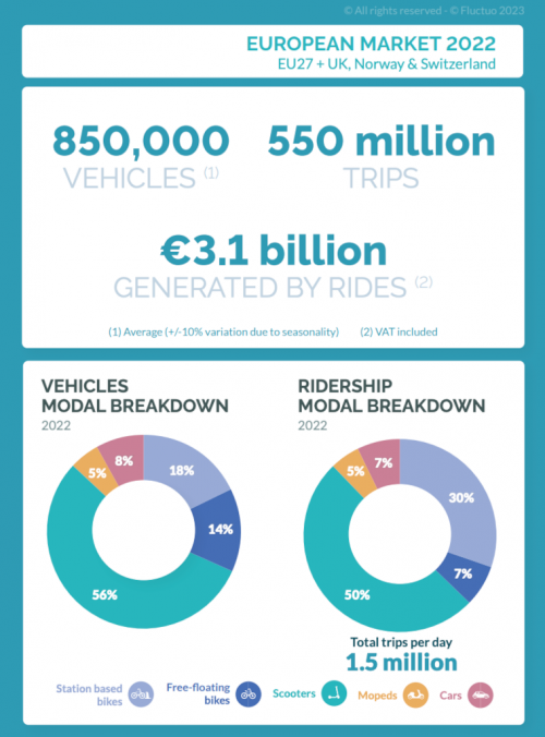 Sdílená mobilita v Evropě 2022.